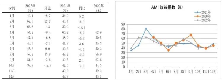 市場景氣指數(shù)顯示：農(nóng)機市場提前入冬