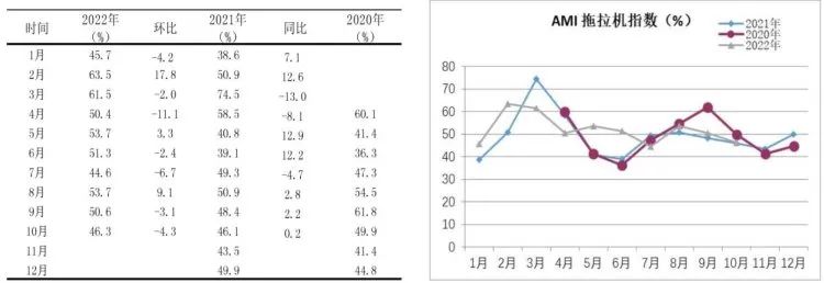 市場景氣指數(shù)顯示：農(nóng)機市場提前入冬