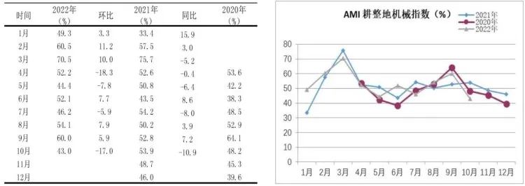 市場景氣指數(shù)顯示：農(nóng)機市場提前入冬