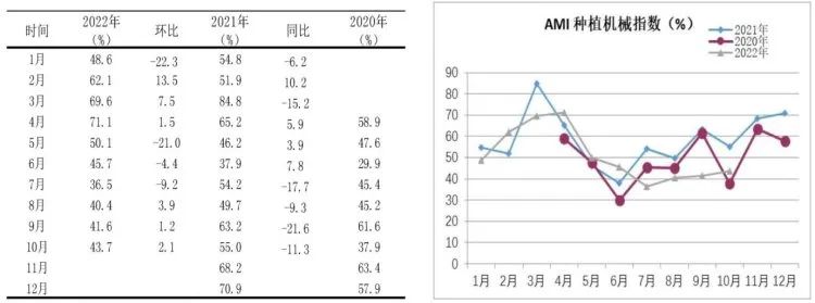 市場景氣指數(shù)顯示：農(nóng)機市場提前入冬