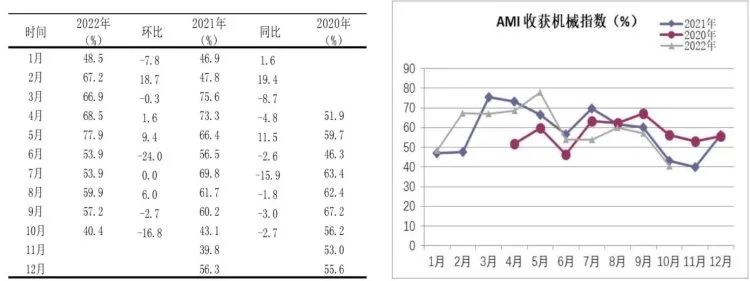 市場景氣指數(shù)顯示：農(nóng)機市場提前入冬