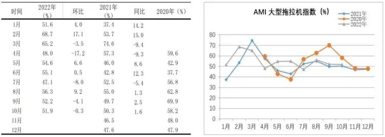 市場景氣指數(shù)顯示：農(nóng)機市場提前入冬