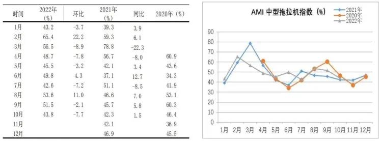 市場景氣指數(shù)顯示：農(nóng)機市場提前入冬