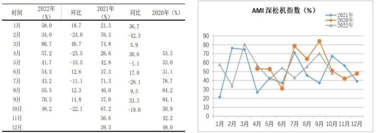 市場景氣指數(shù)顯示：農(nóng)機市場提前入冬