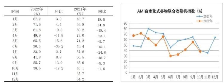 市場景氣指數(shù)顯示：農(nóng)機市場提前入冬