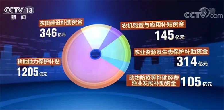 中央財(cái)政提前下達(dá)2023年農(nóng)機(jī)購用補(bǔ)貼資金145億元