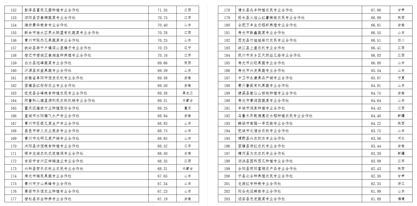 2022中國(guó)農(nóng)民合作社500強(qiáng)公示