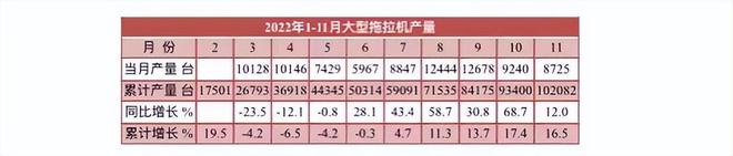 11月拖拉機(jī)產(chǎn)量數(shù)據(jù)出爐，全年預(yù)計(jì)近60萬臺