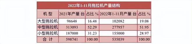 11月拖拉機(jī)產(chǎn)量數(shù)據(jù)出爐，全年預(yù)計(jì)近60萬臺