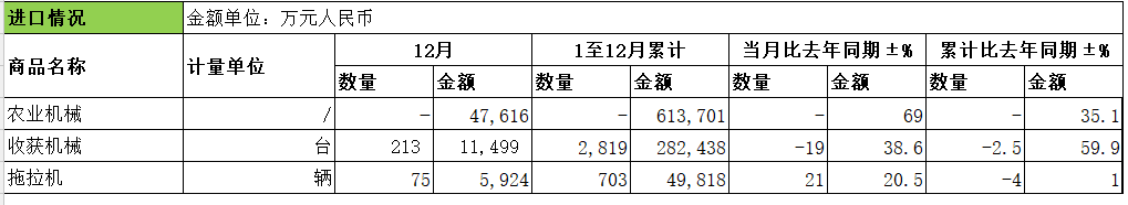 2022年：我國(guó)農(nóng)機(jī)累計(jì)出口金額比去年同期增長(zhǎng)1.6%