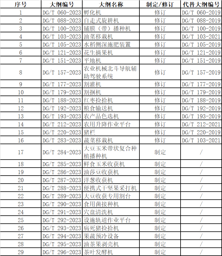 農(nóng)業(yè)農(nóng)村部發(fā)布新制定修訂的29項農(nóng)機推廣鑒定大綱