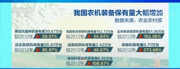 結(jié)構(gòu)優(yōu)化！一批重要農(nóng)機(jī)裝備實(shí)現(xiàn)國(guó)產(chǎn)化替代