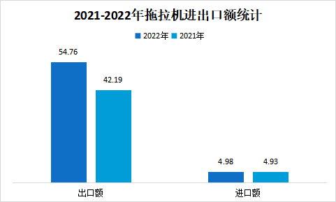 2022年拖拉機進(jìn)出口情況分析
