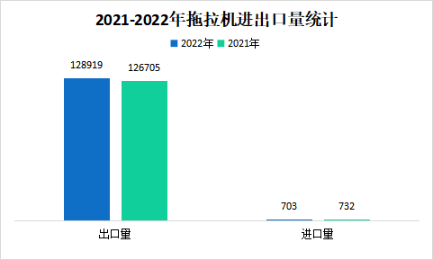 2022年拖拉機進(jìn)出口情況分析