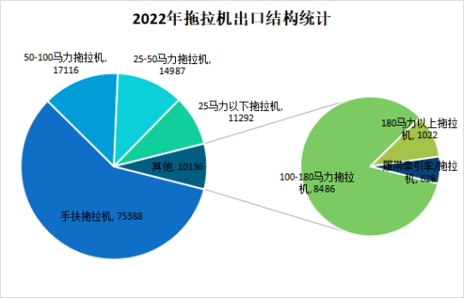 2022年拖拉機進(jìn)出口情況分析