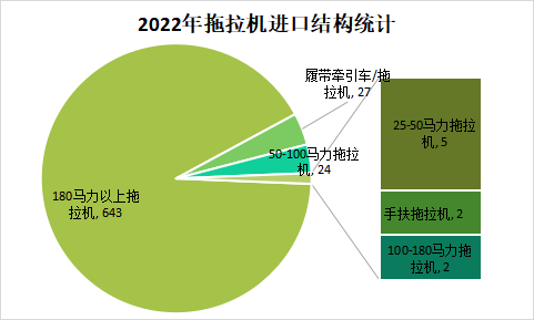 2022年拖拉機進(jìn)出口情況分析
