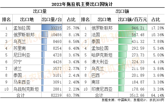2022年拖拉機進(jìn)出口情況分析