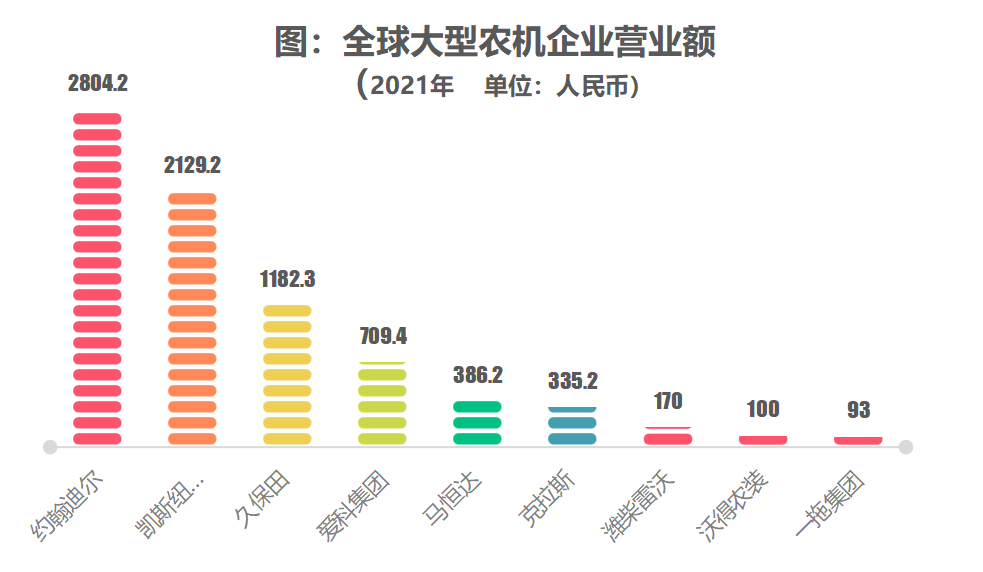 農(nóng)機(jī)深度：百億國牌如何成長為千億約翰迪爾、久保田？