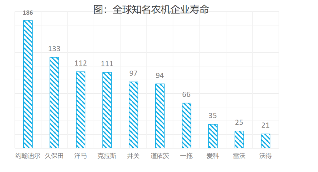 農(nóng)機(jī)深度：百億國牌如何成長為千億約翰迪爾、久保田？