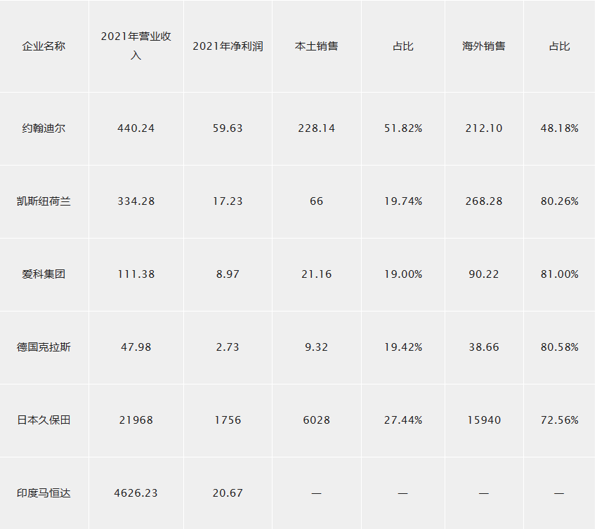 農(nóng)機(jī)深度：百億國牌如何成長為千億約翰迪爾、久保田？