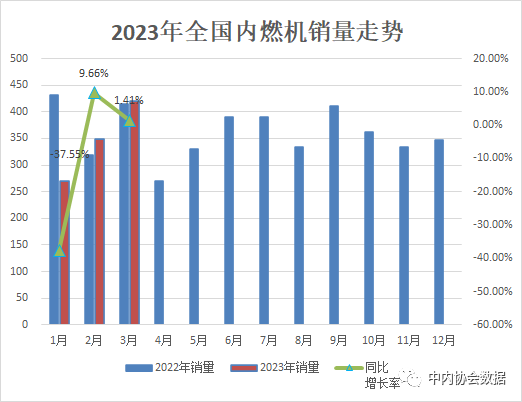一季度農(nóng)用發(fā)動(dòng)機(jī)銷(xiāo)量117.48萬(wàn)臺(tái)，同比下滑24.98%!