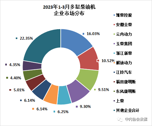 一季度農(nóng)用發(fā)動(dòng)機(jī)銷(xiāo)量117.48萬(wàn)臺(tái)，同比下滑24.98%!
