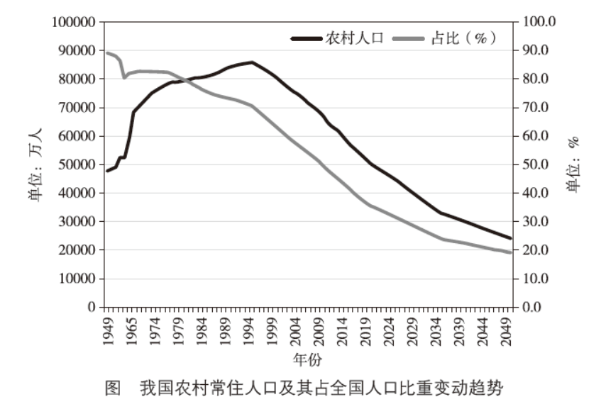 我國(guó)鄉(xiāng)村人口變動(dòng)趨勢(shì)及其對(duì)鄉(xiāng)村建設(shè)的影響