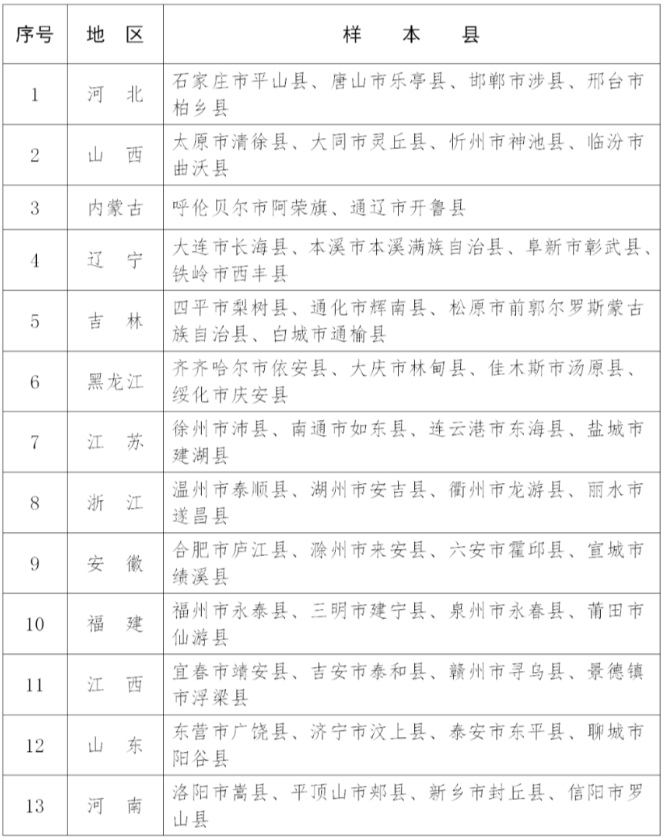 102個！2023年全國鄉(xiāng)村建設(shè)評價樣本縣名單