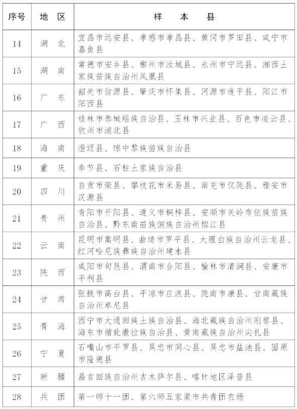 102個！2023年全國鄉(xiāng)村建設(shè)評價樣本縣名單