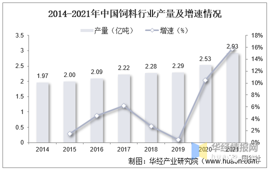 中國飼料行業(yè)發(fā)展現(xiàn)狀：飼料行業(yè)進(jìn)入高成本時代
