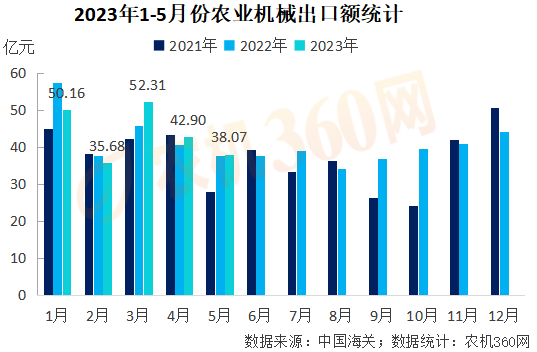 1-5月份農(nóng)業(yè)機械出口219億元，略高于去年同期