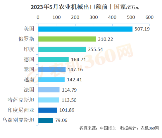 1-5月份農(nóng)業(yè)機械出口219億元，略高于去年同期