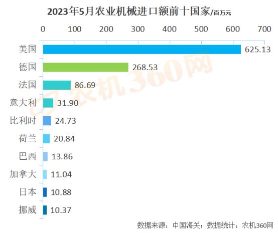 1-5月份農(nóng)業(yè)機械出口219億元，略高于去年同期