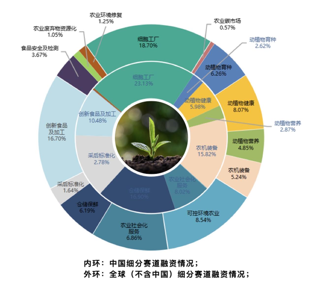 農(nóng)業(yè)科技能否迎來投資風(fēng)口？